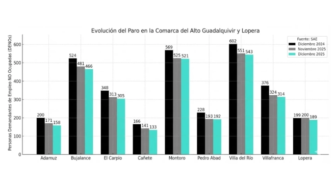 Evolución del paro en el Alto Guadalquivir. Fuente: Elaboración propia con datos del SAE