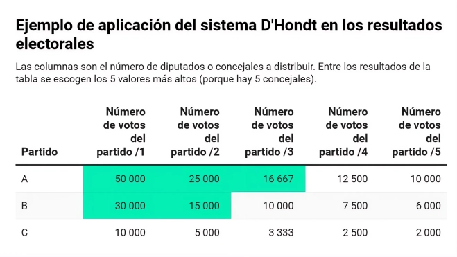 Ejemplo de aplicación del Sistema D'Hondt en un caso práctico de votación a un parlamento con 5 escaños Ejemplo de aplicación del Sistema D'Hondt en un caso práctico de votación a un parlamento con 5 escaños