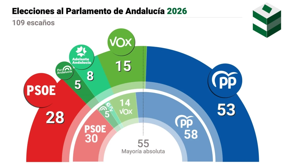 Resultado de las Elecciones al Parlamento Andaluz 2026 con el sistema oficial (Ley D'Hondt). Resultado de las Elecciones al Parlamento Andaluz 2026 con el sistema oficial (Ley D'Hondt).