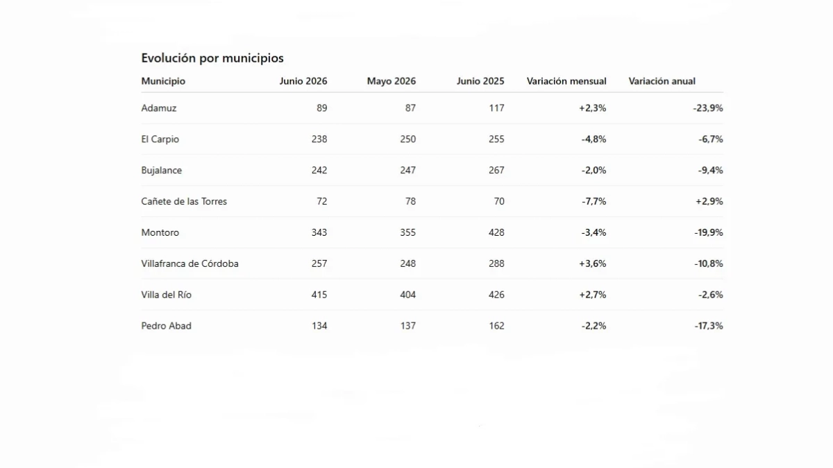 Datos del empleo en los municipios del Alto Guadalquivir. Fuente: Observatorio Argos Datos del empleo en los municipios del Alto Guadalquivir. Fuente: Observatorio Argos
