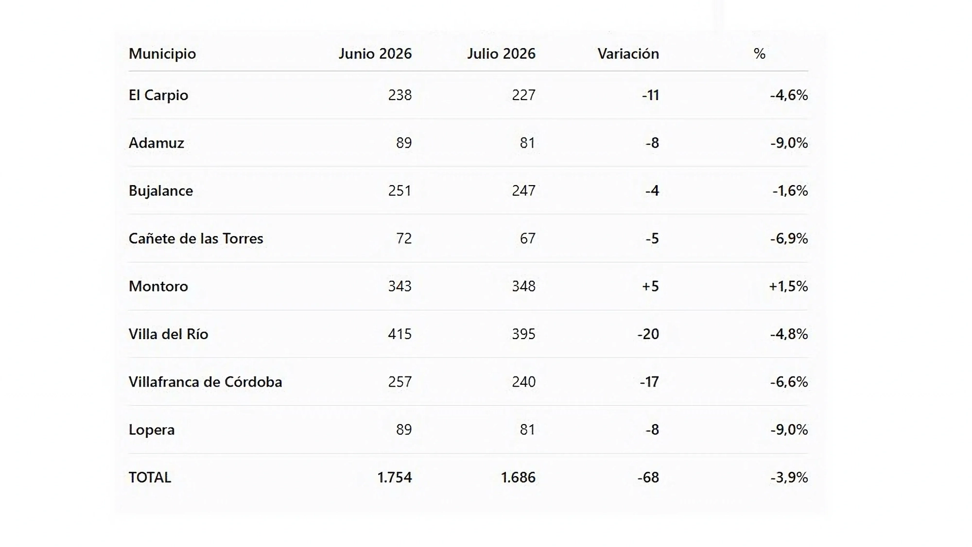 Datos del empleo en los municipios del Alto Guadalquivir. Fuente: Observatorio Argos