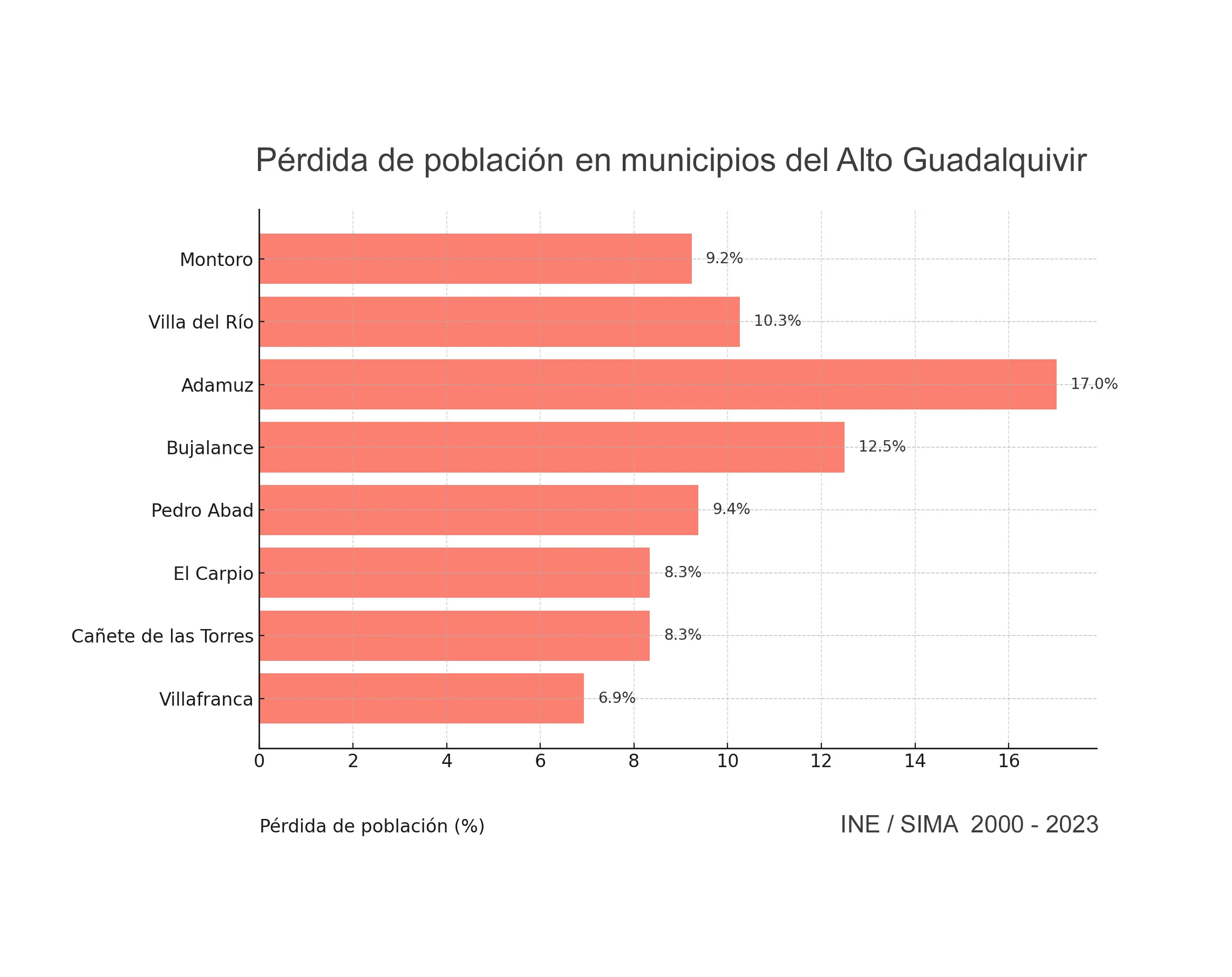 Pérdida de población en los municipios del Alto Guadalquivir. INE / SIMA 2000-2023.