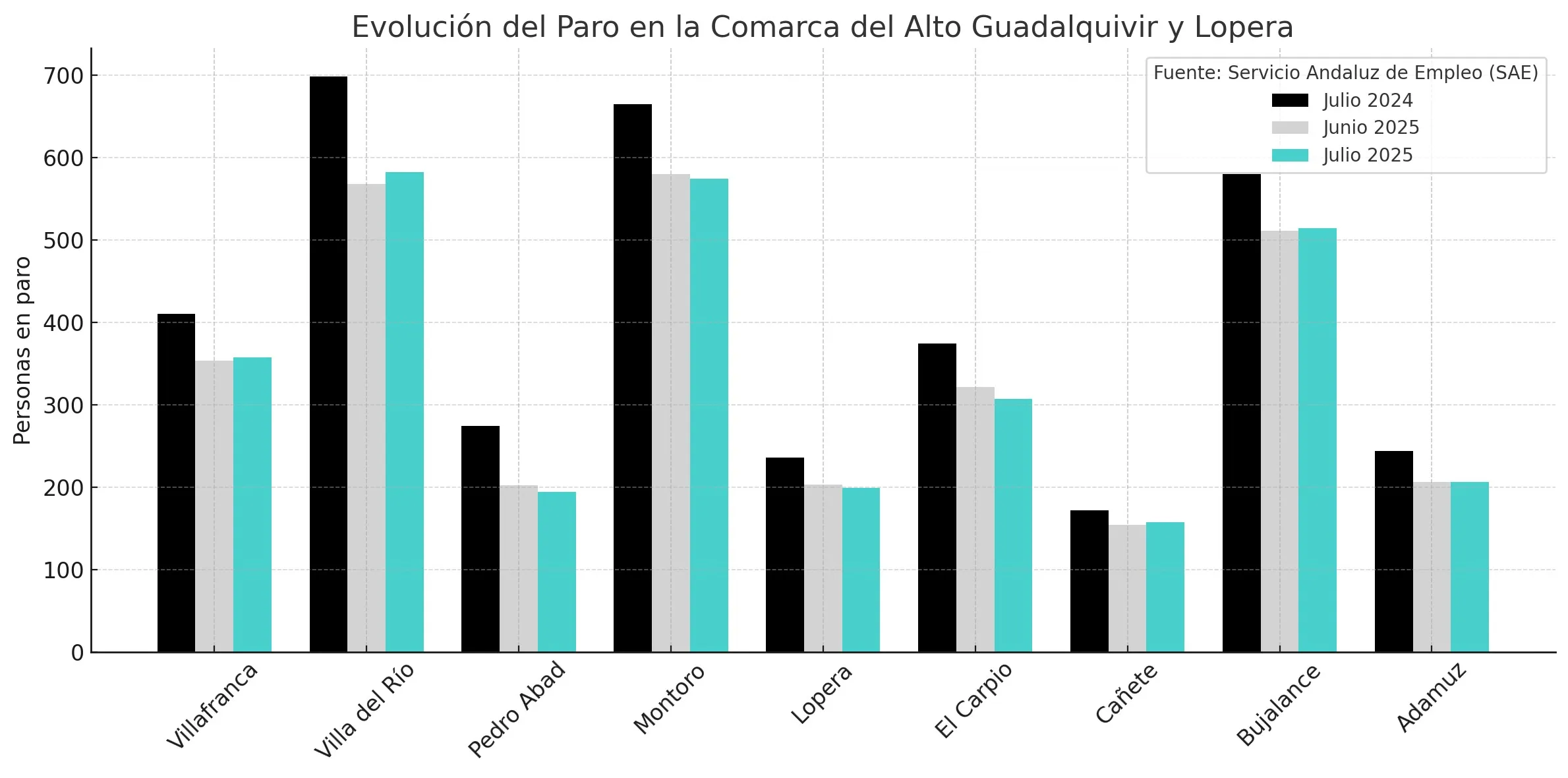Evolución del paro en el Alto Guadalquivir. Fuente: Elaboración propia con datos del SAE