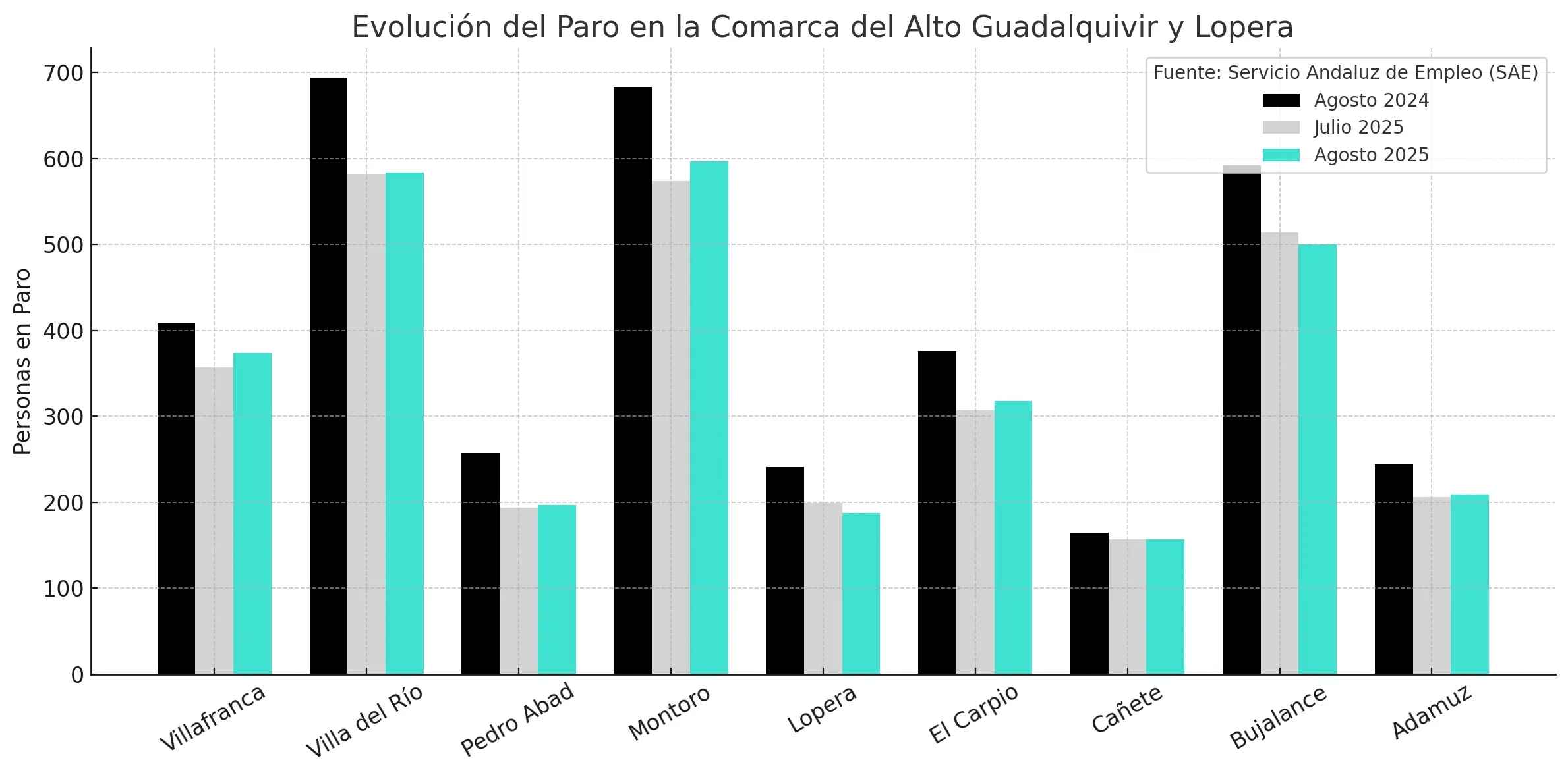 Evolución del paro en el Alto Guadalquivir. Fuente: Elaboración propia con datos del SAE Evolución del paro en el Alto Guadalquivir. Fuente: Elaboración propia con datos del SAE