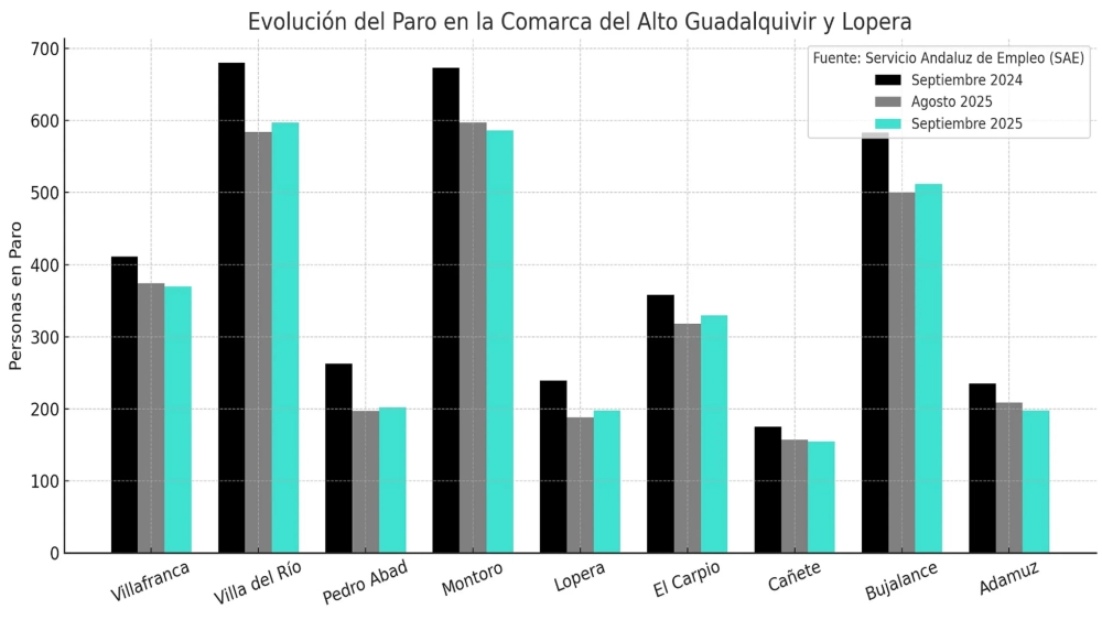Evolución del paro en el Alto Guadalquivir. Fuente: Elaboración propia con datos del SAE