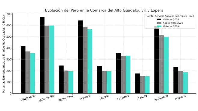 Gráfico de octubre de 2025 de la evolución DENOs en la comarca. Gráfico de octubre de 2025 de la evolución DENOs en la comarca.
