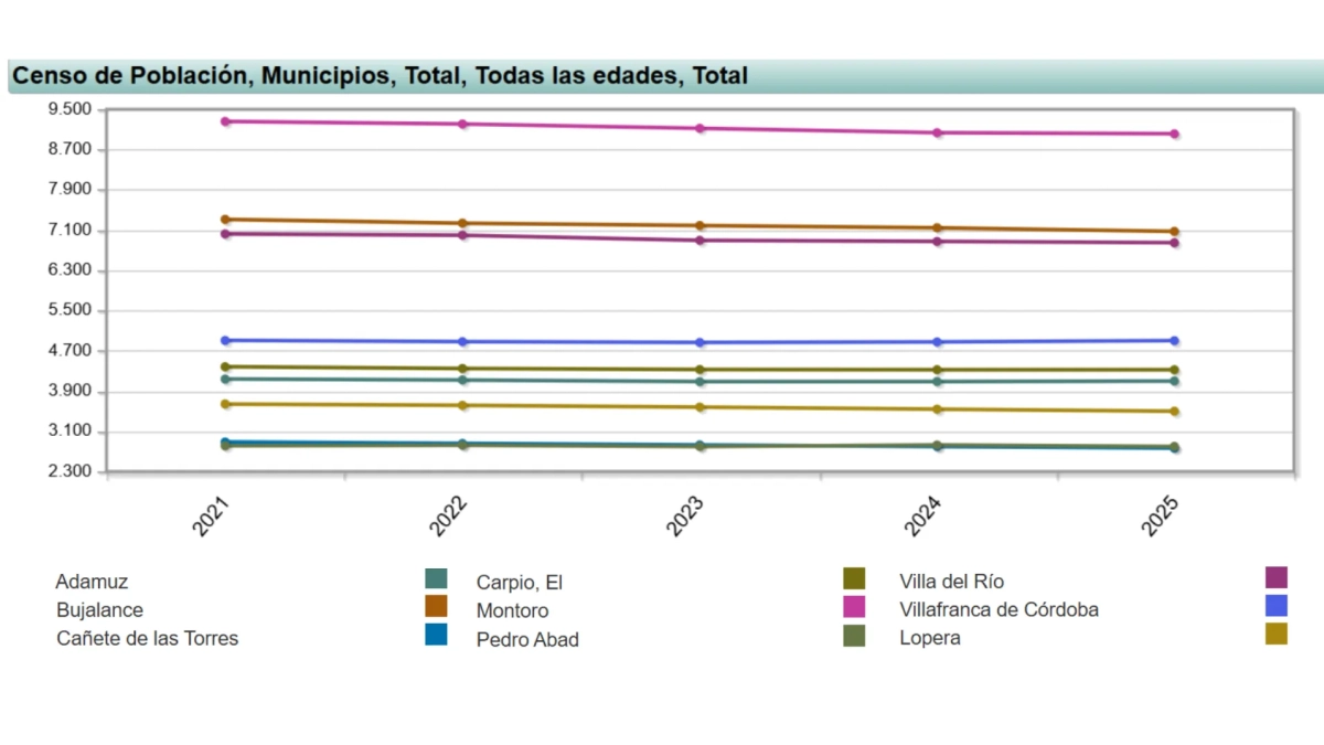 Evolución de la población en la comarca en lo últimos 5 años. Fuente: Elaboración propia a través de los datos del Instituto Nacional de Estadística Evolución de la población en la comarca en lo últimos 5 años. Fuente: Elaboración propia a través de los datos del Instituto Nacional de Estadística